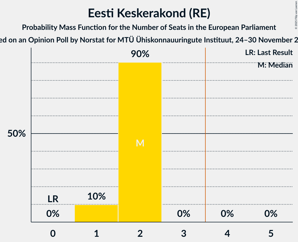 Seats Probability Mass Function Graph with seats probability mass function not yet produced