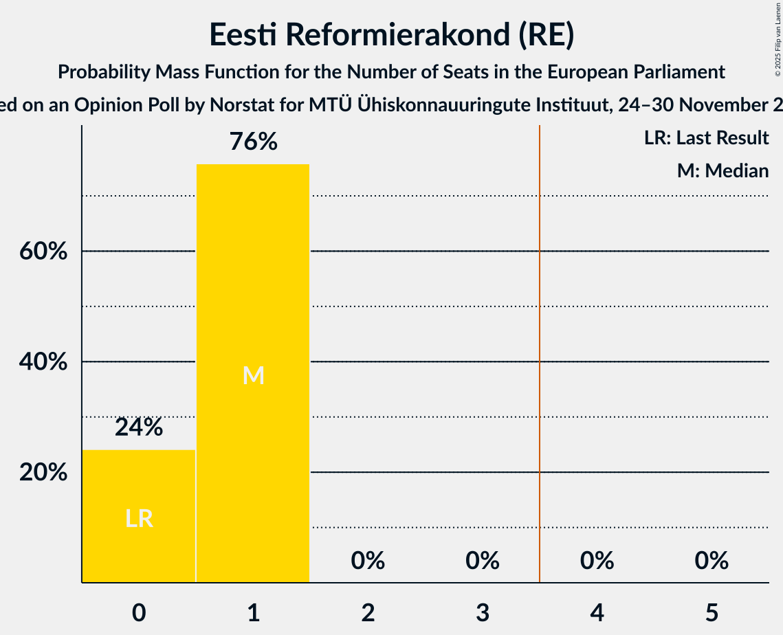 Seats Probability Mass Function Graph with seats probability mass function not yet produced