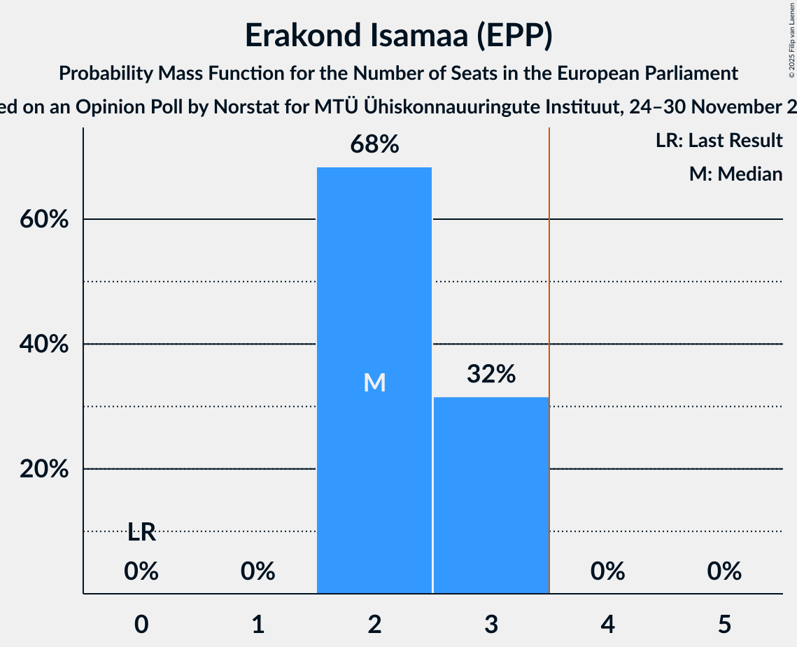 Seats Probability Mass Function Graph with seats probability mass function not yet produced