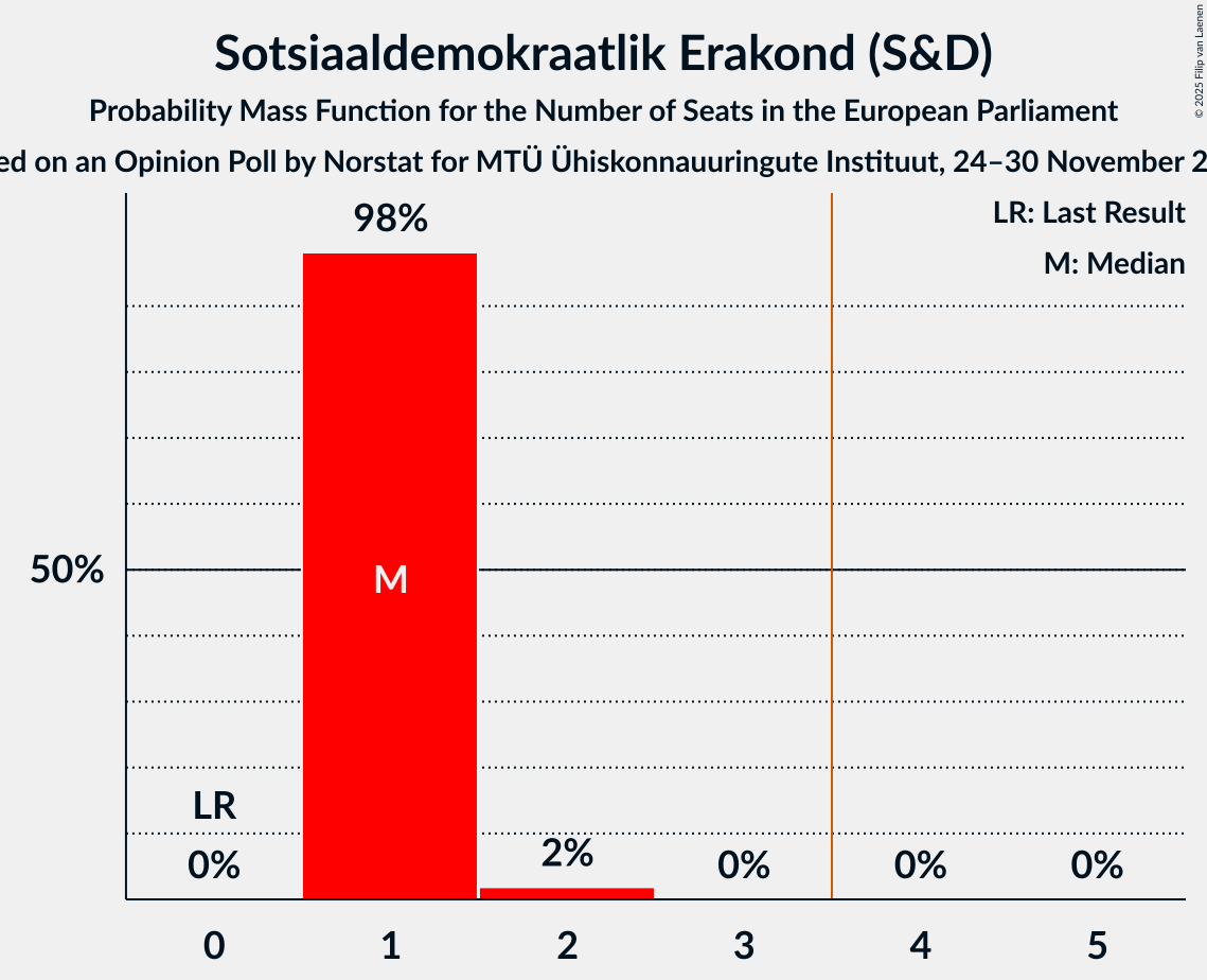 Seats Probability Mass Function Graph with seats probability mass function not yet produced