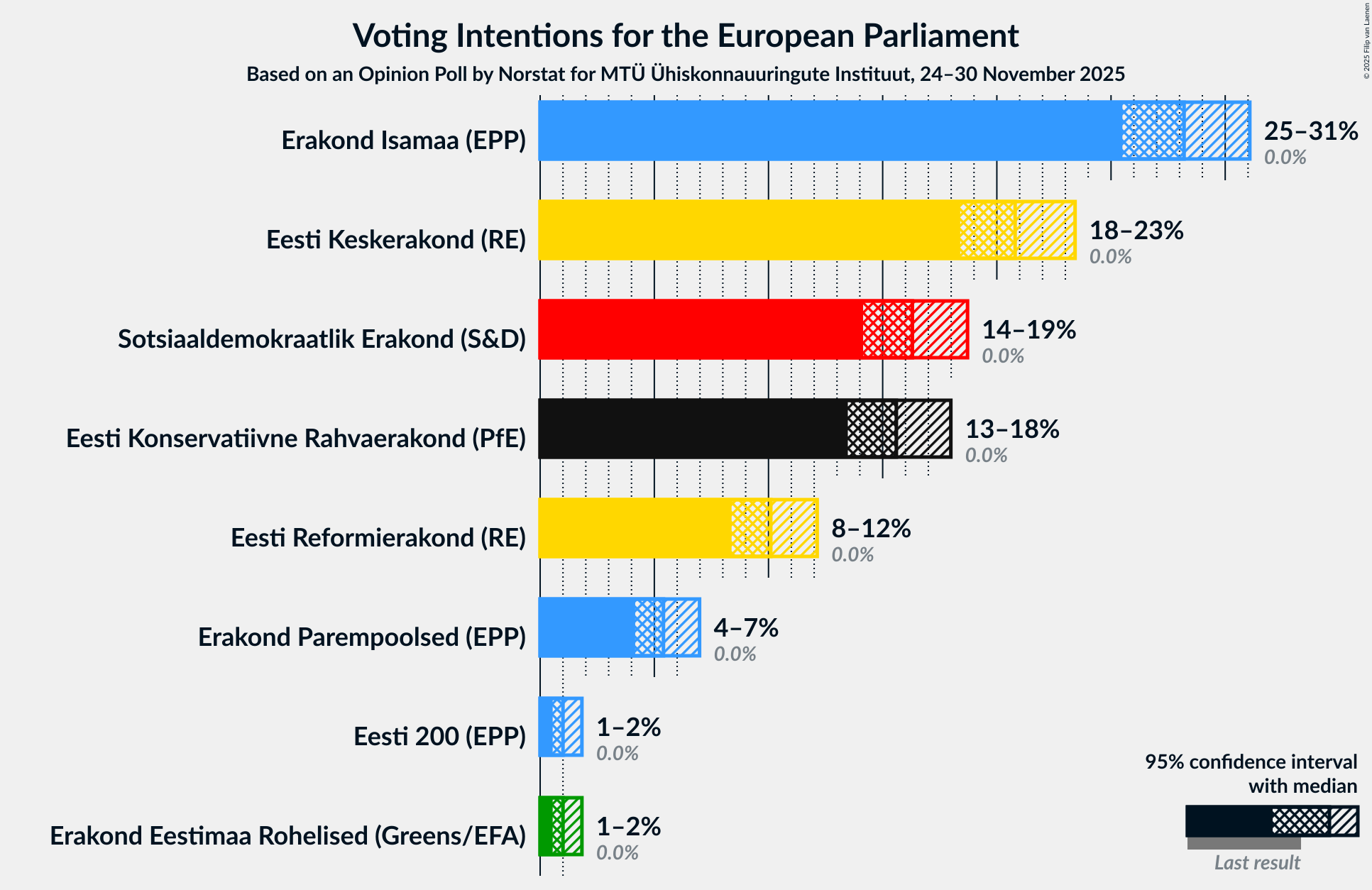 Voting Intentions Graph with voting intentions not yet produced