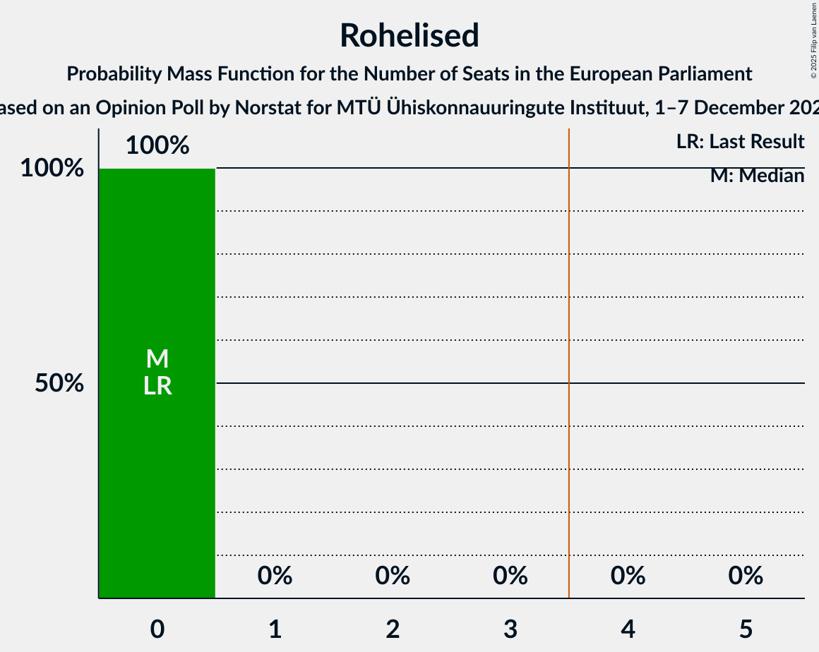 Seats Probability Mass Function Graph with seats probability mass function not yet produced