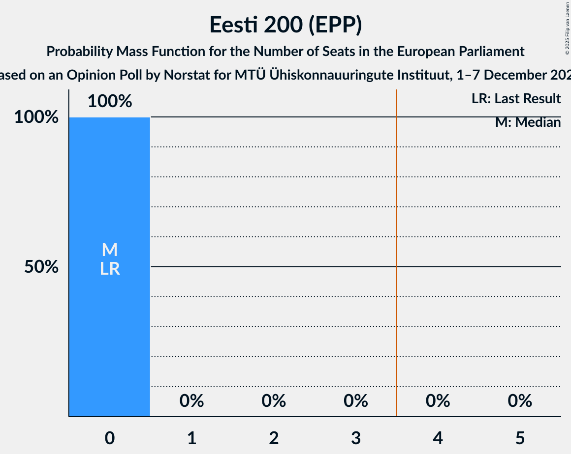 Seats Probability Mass Function Graph with seats probability mass function not yet produced
