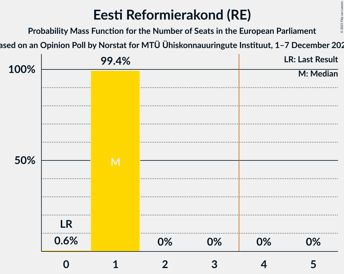 Seats Probability Mass Function Graph with seats probability mass function not yet produced
