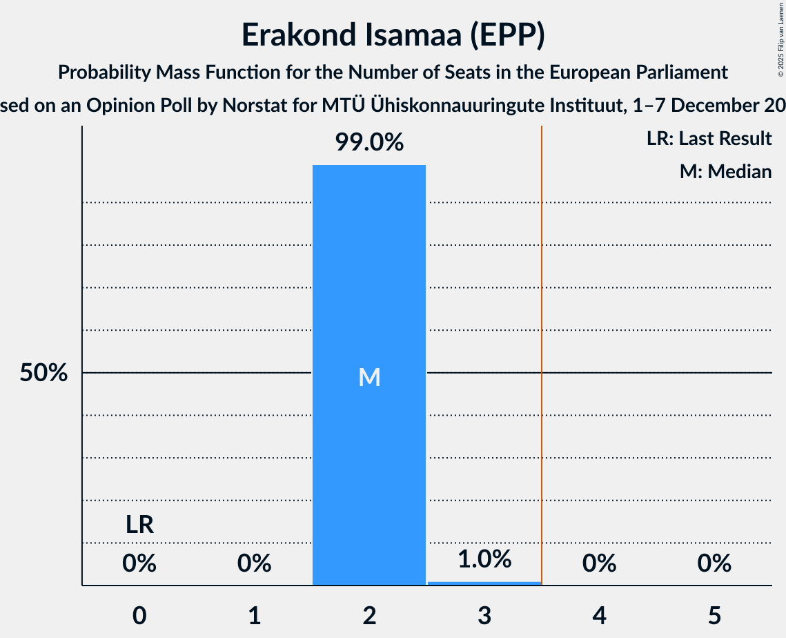Seats Probability Mass Function Graph with seats probability mass function not yet produced