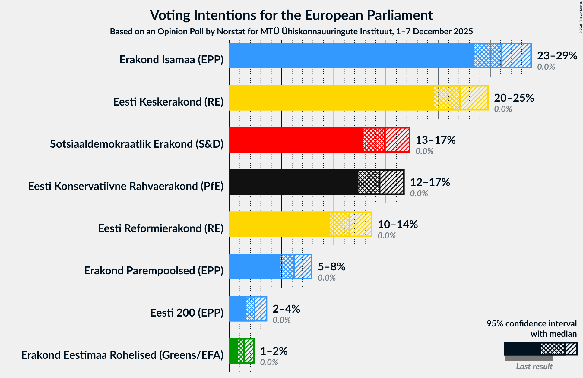 Voting Intentions Graph with voting intentions not yet produced