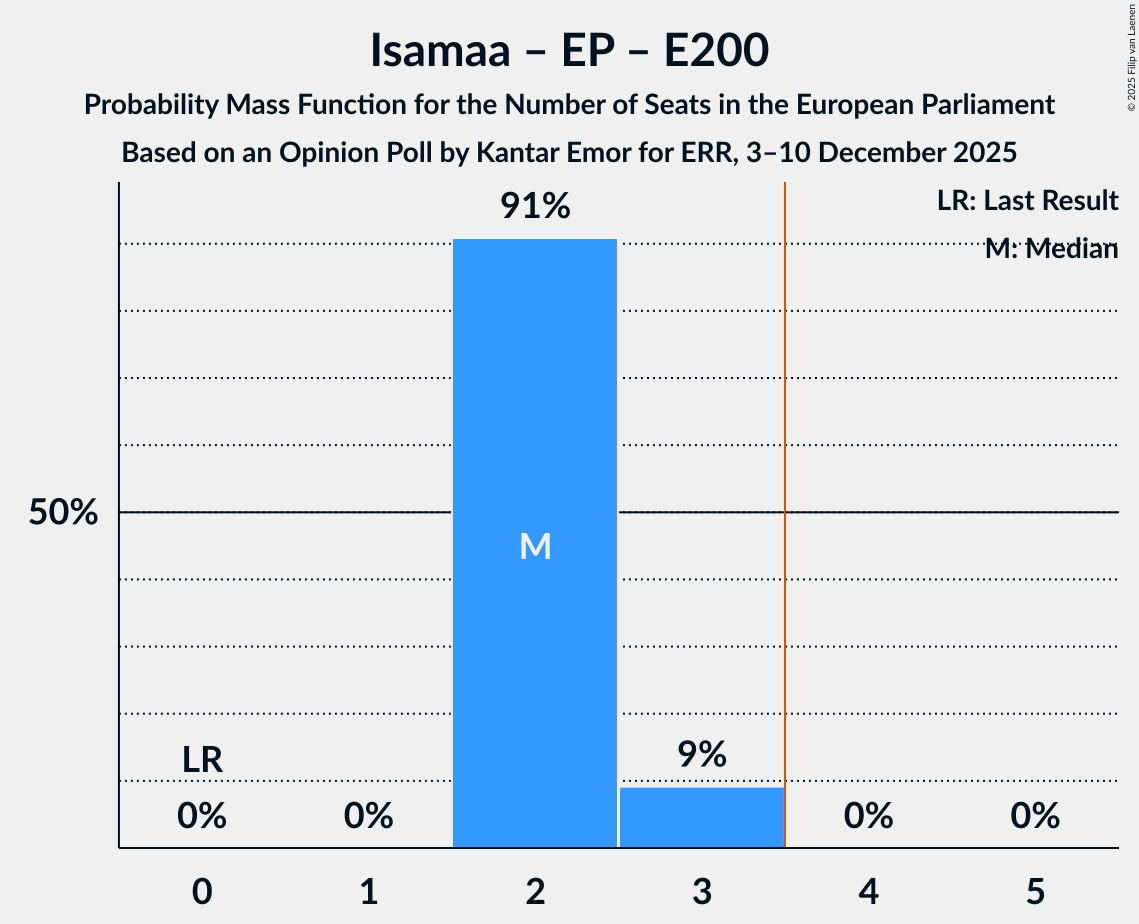 Seats Probability Mass Function Graph with seats probability mass function not yet produced