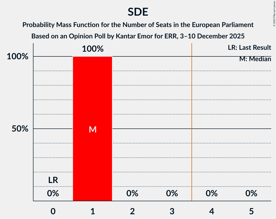 Seats Probability Mass Function Graph with seats probability mass function not yet produced