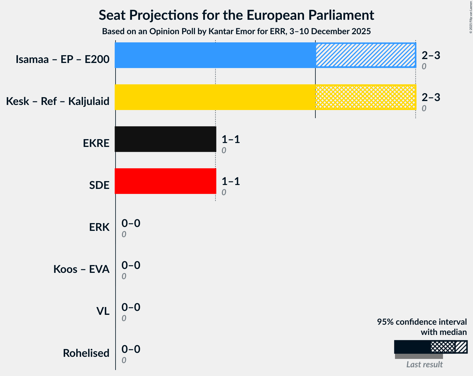 Coalitions Seats Graph with coalitions seats not yet produced