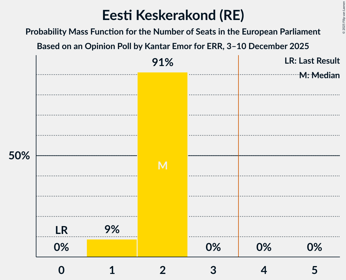 Seats Probability Mass Function Graph with seats probability mass function not yet produced
