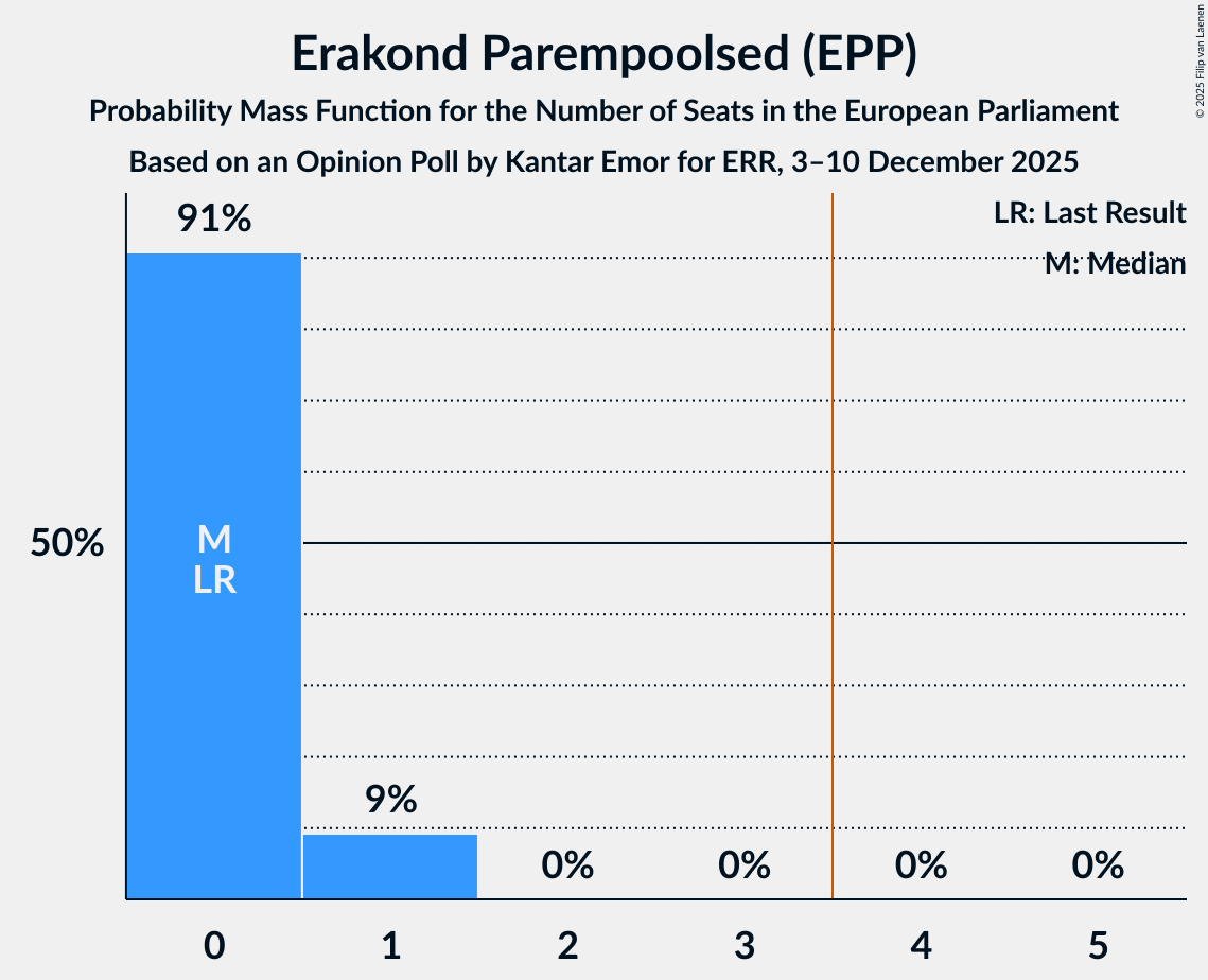 Seats Probability Mass Function Graph with seats probability mass function not yet produced