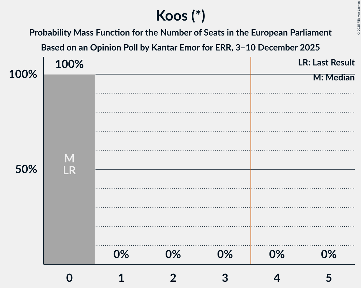 Seats Probability Mass Function Graph with seats probability mass function not yet produced