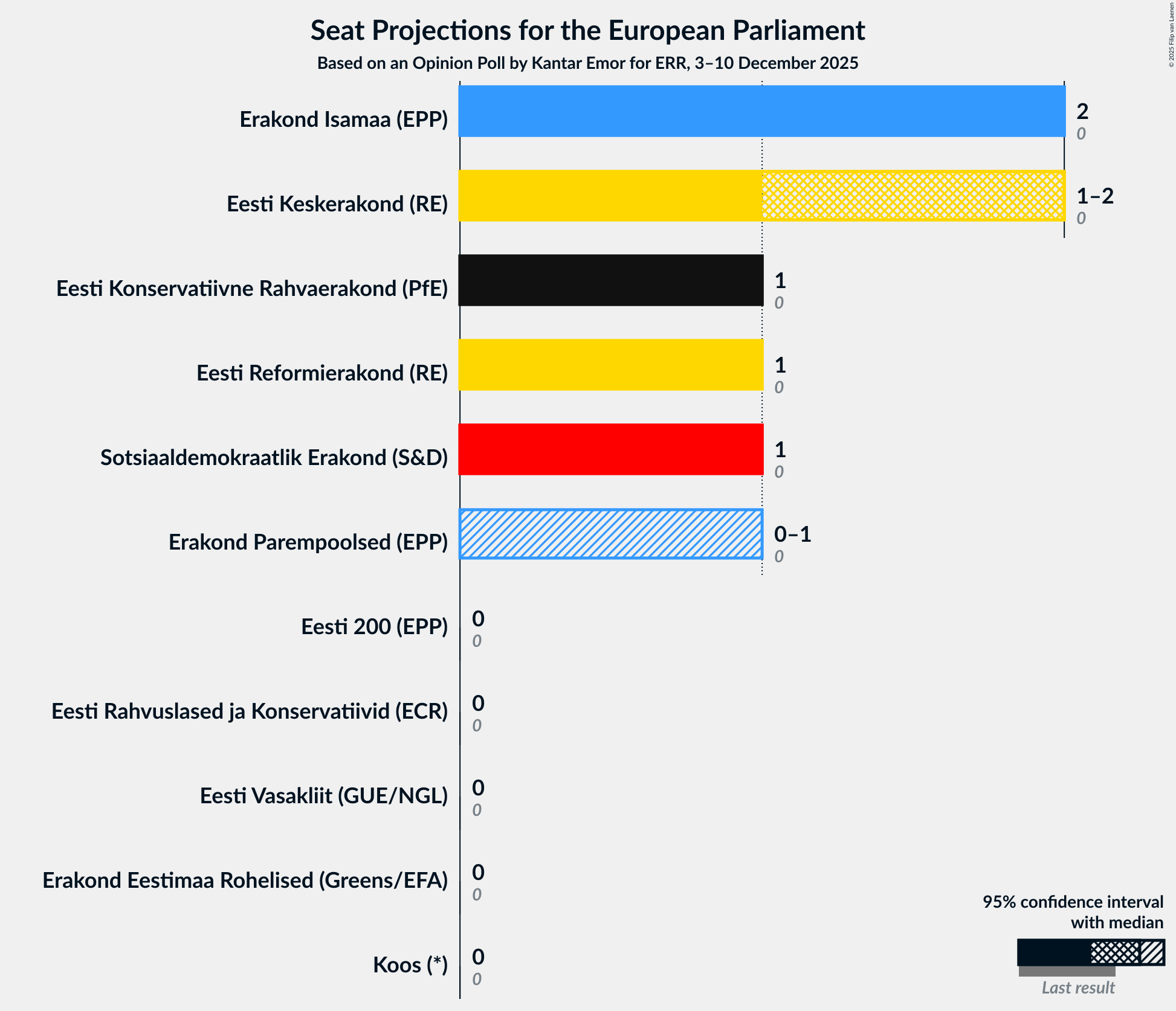 Seats Graph with seats not yet produced