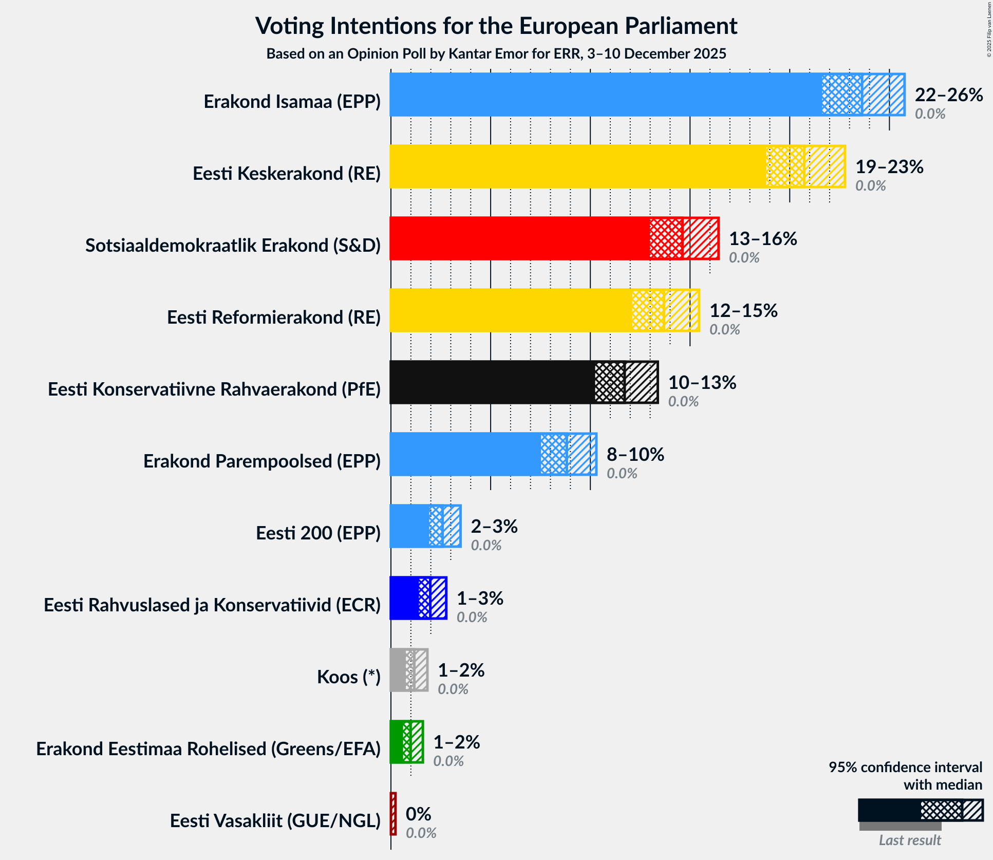 Voting Intentions Graph with voting intentions not yet produced