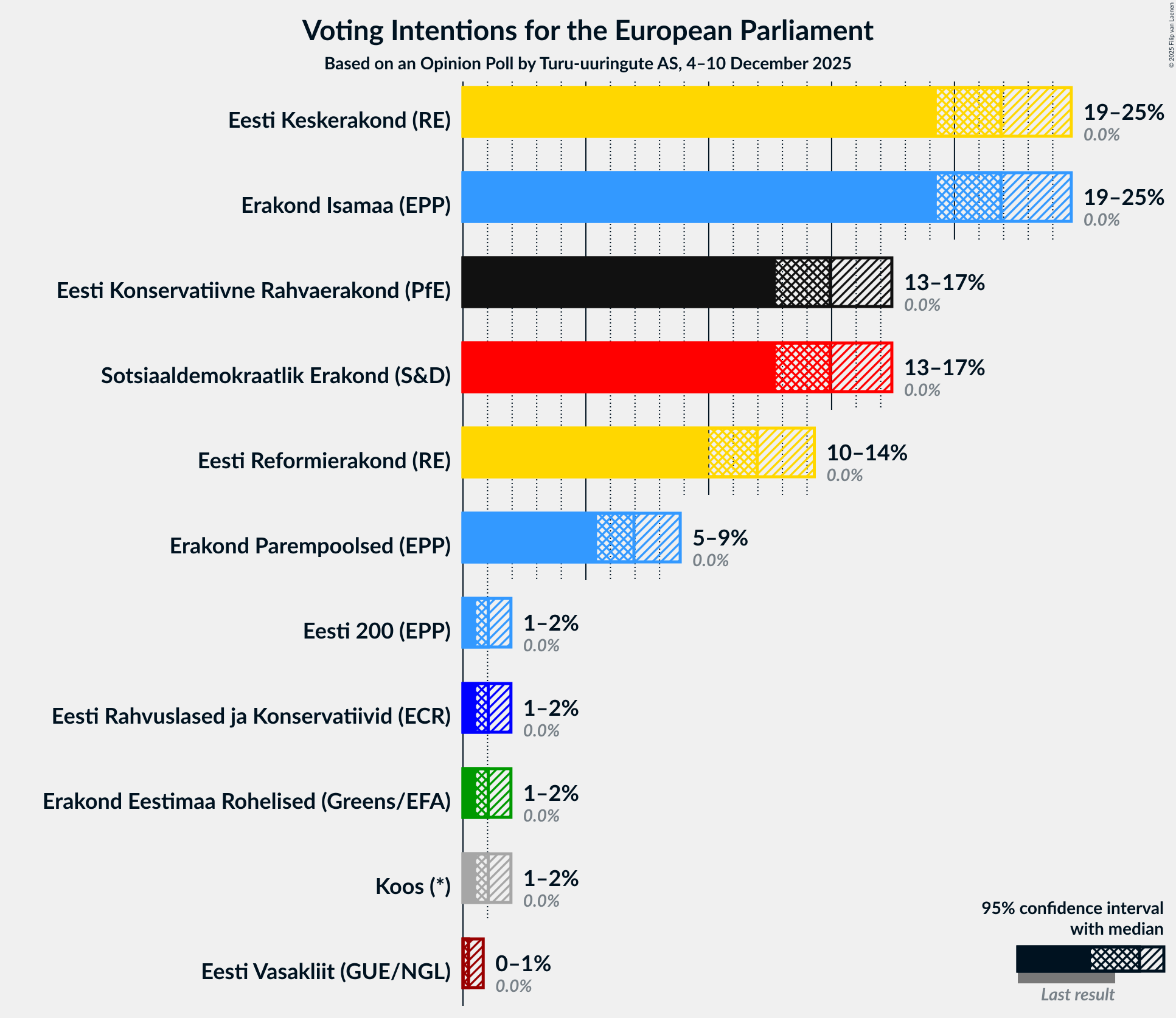 Graph with voting intentions not yet produced