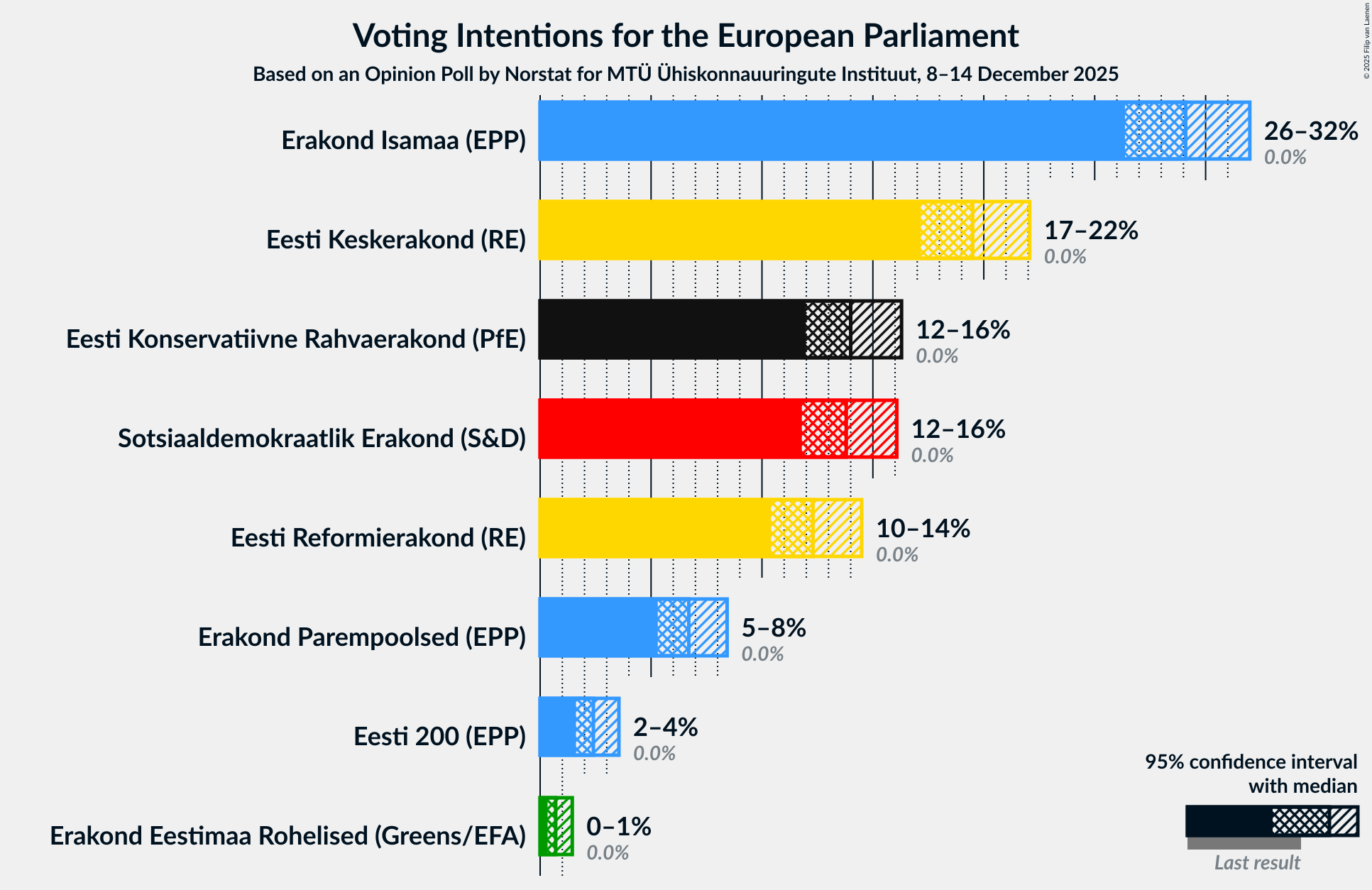 Graph with voting intentions not yet produced