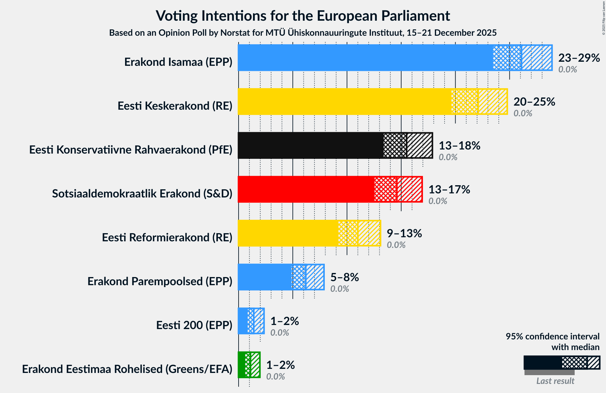 Graph with voting intentions not yet produced