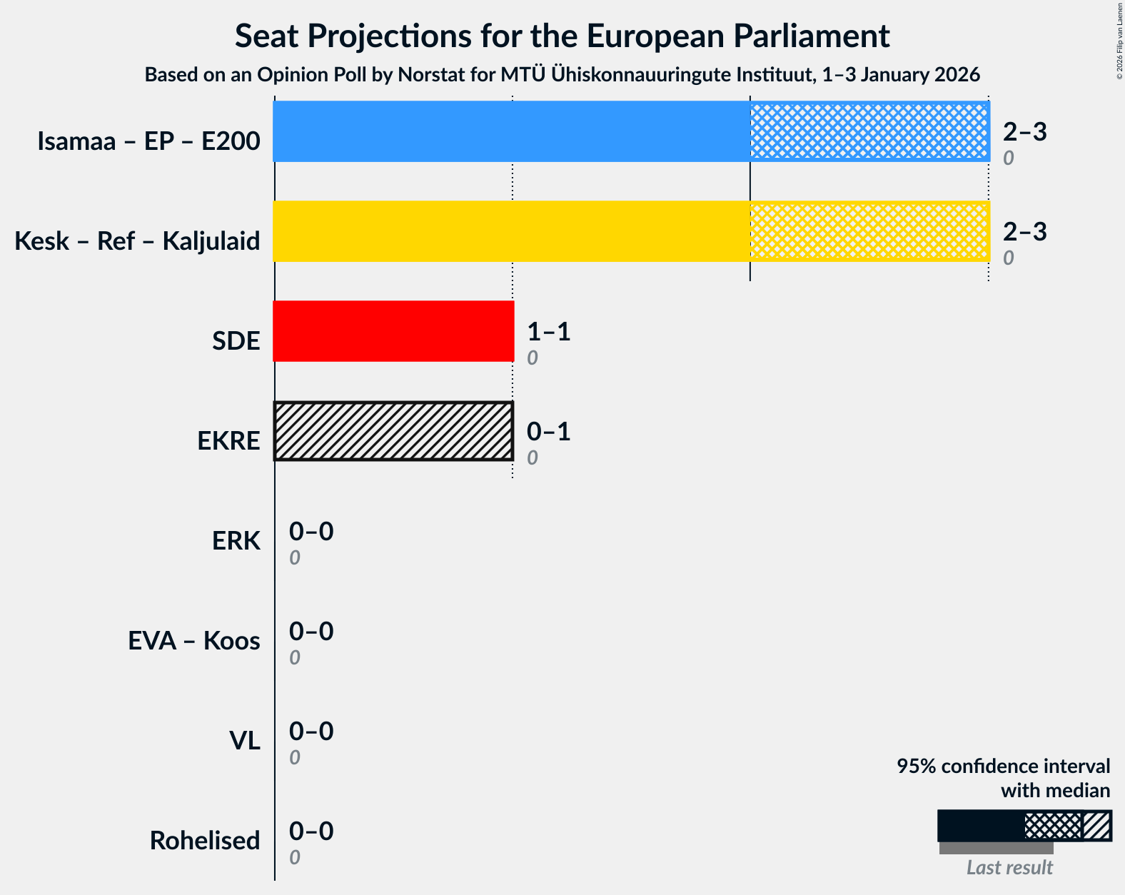 Graph with coalitions seats not yet produced