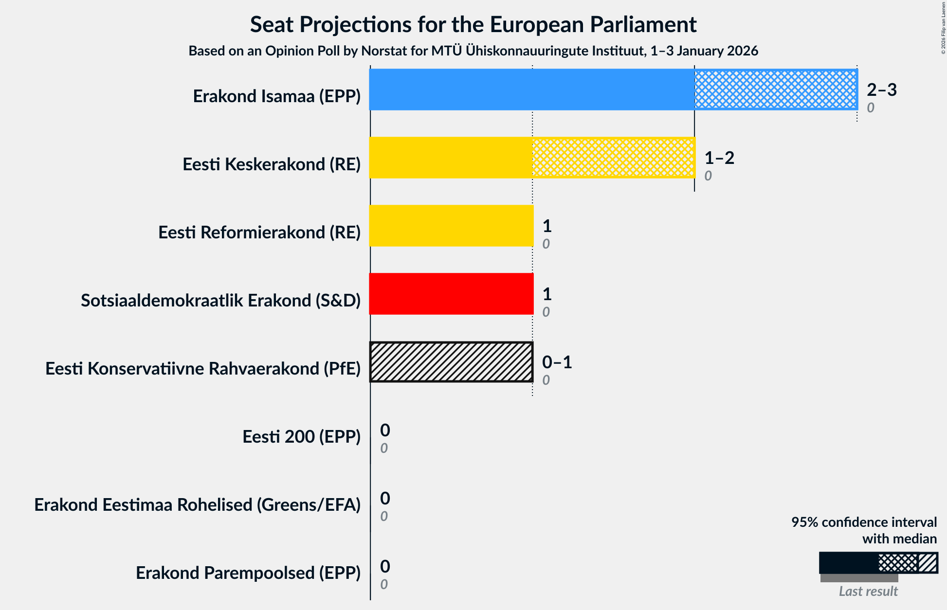 Graph with seats not yet produced