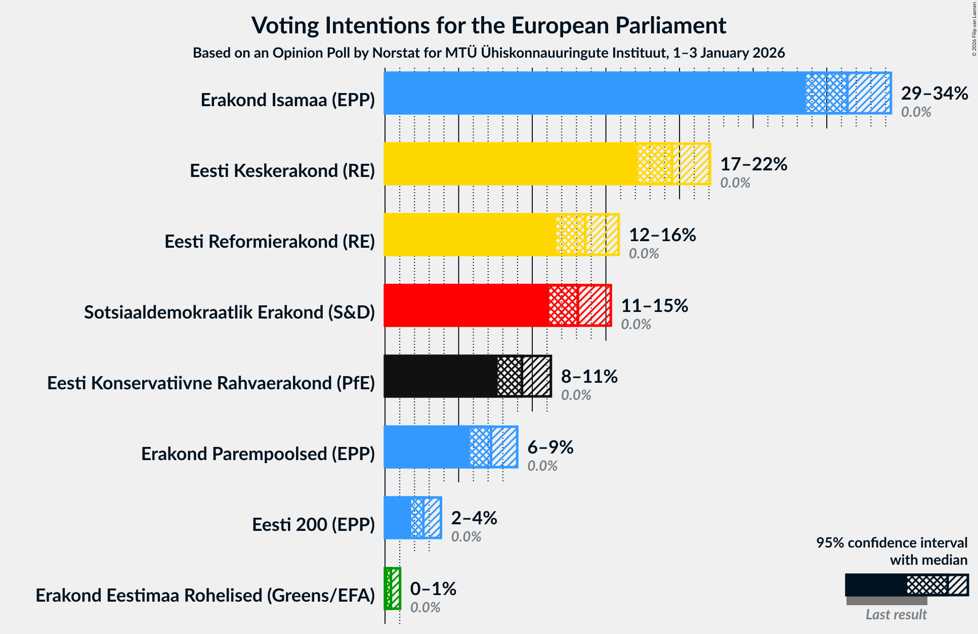 Graph with voting intentions not yet produced