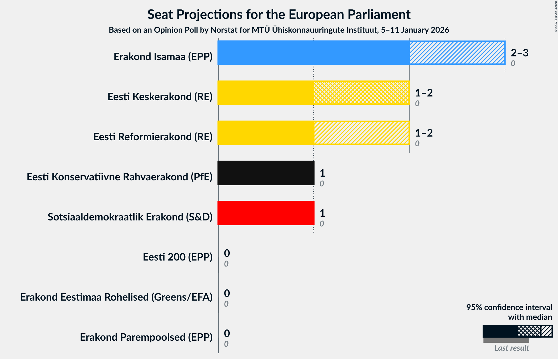 Graph with seats not yet produced