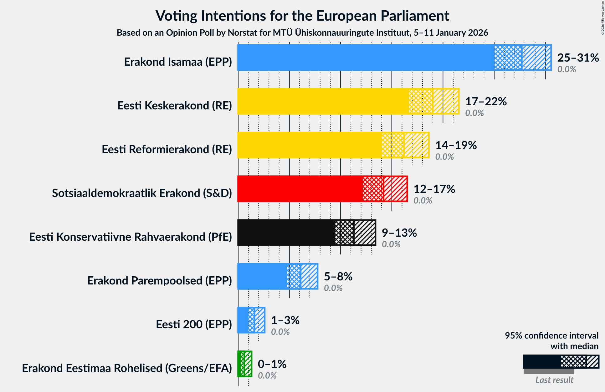 Graph with voting intentions not yet produced
