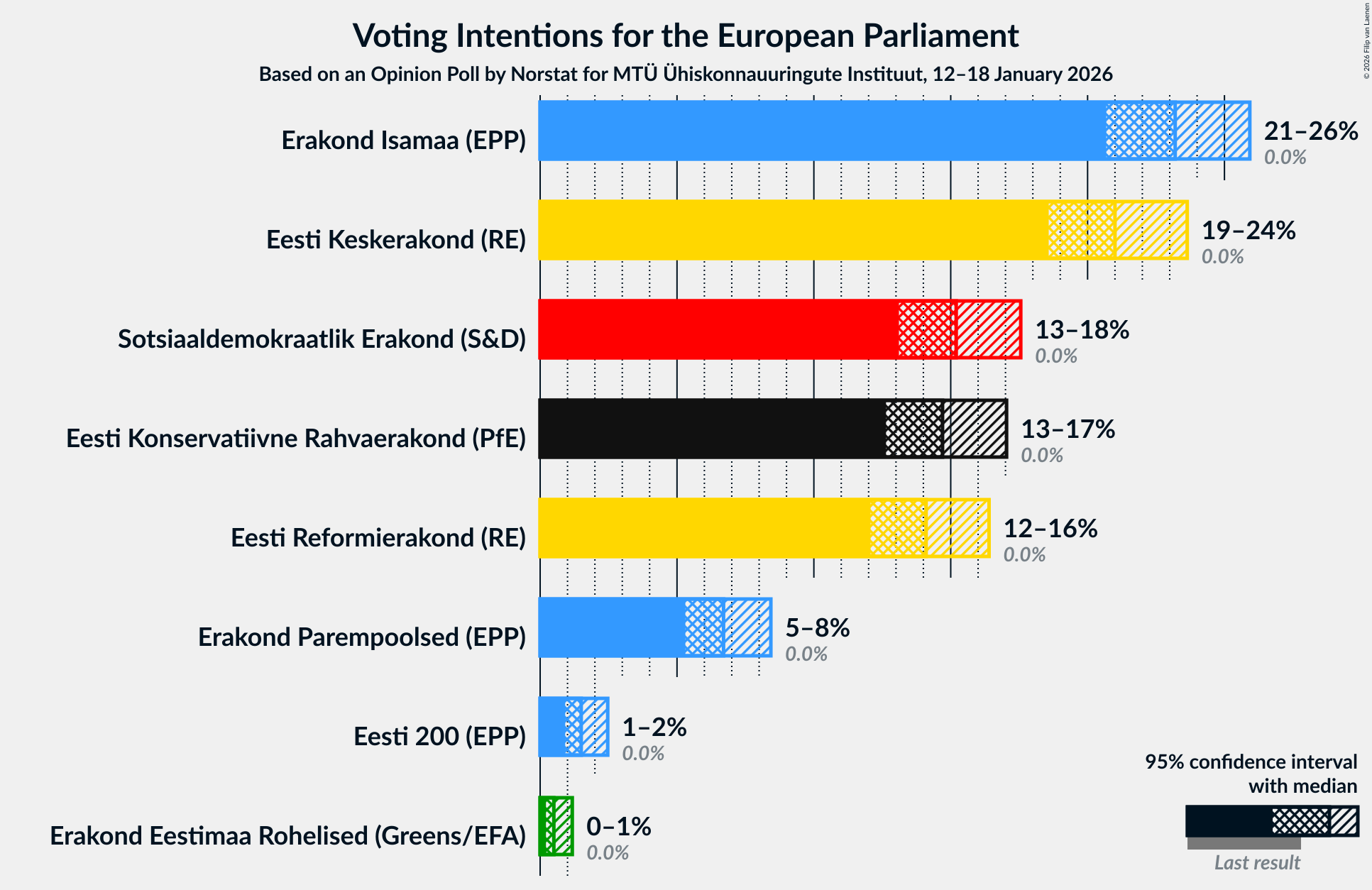 Graph with voting intentions not yet produced
