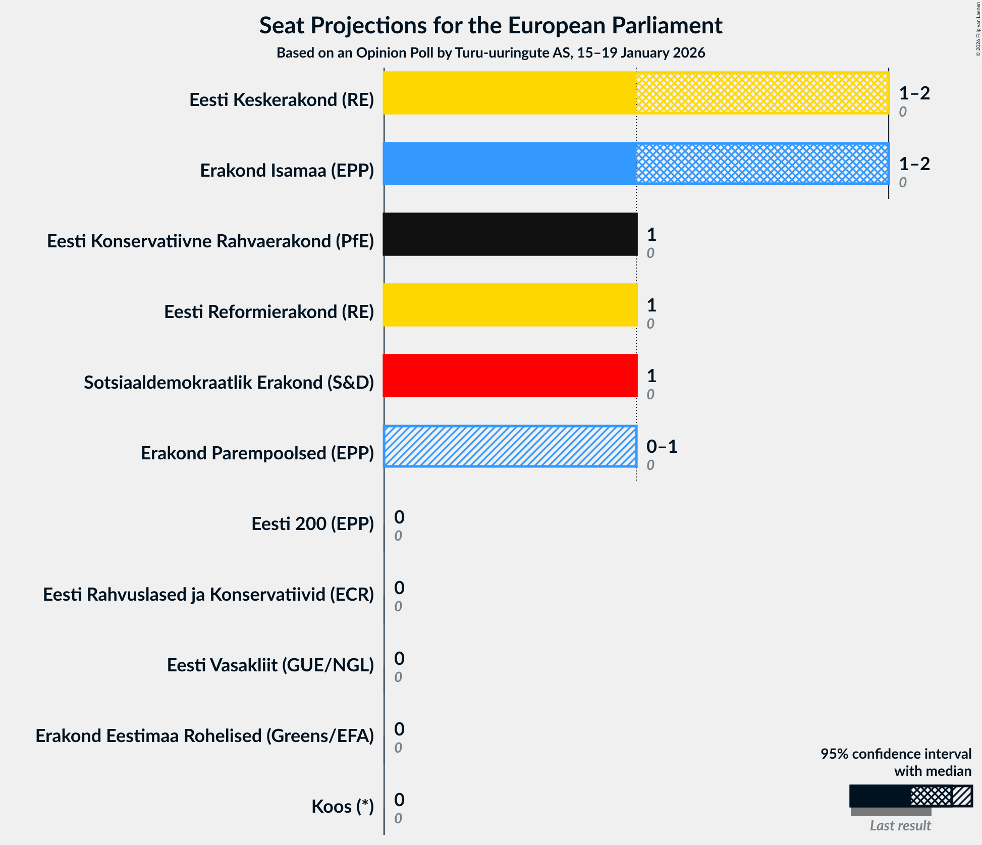 Graph with seats not yet produced