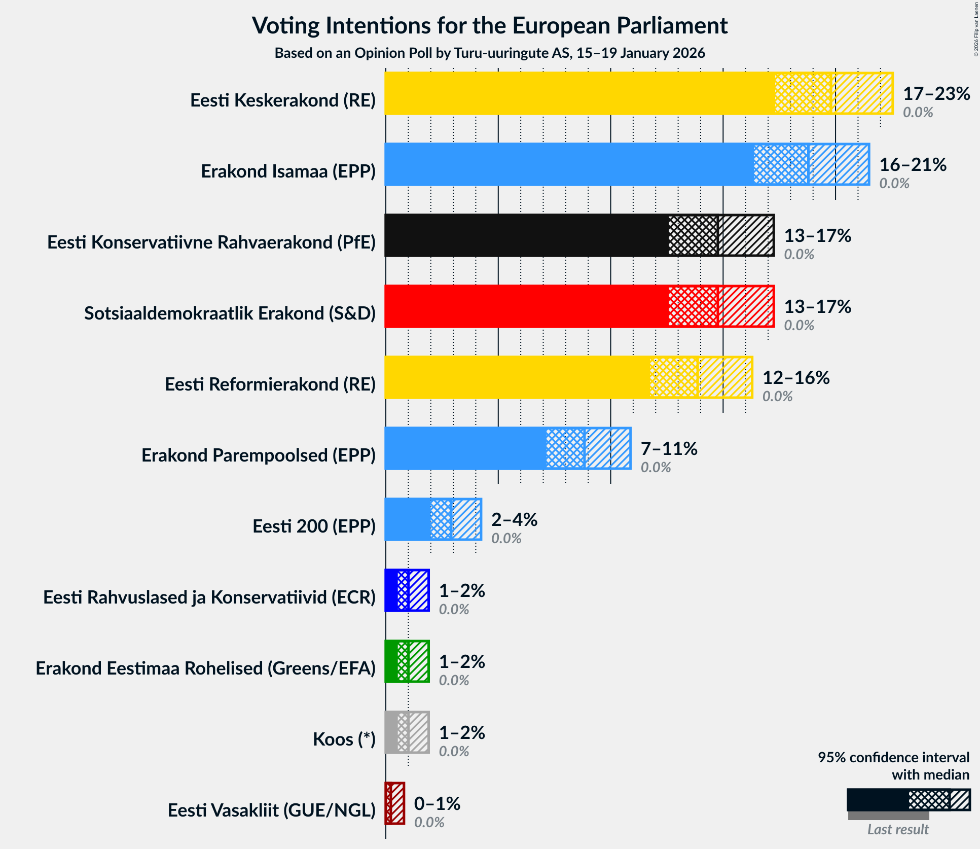 Graph with voting intentions not yet produced