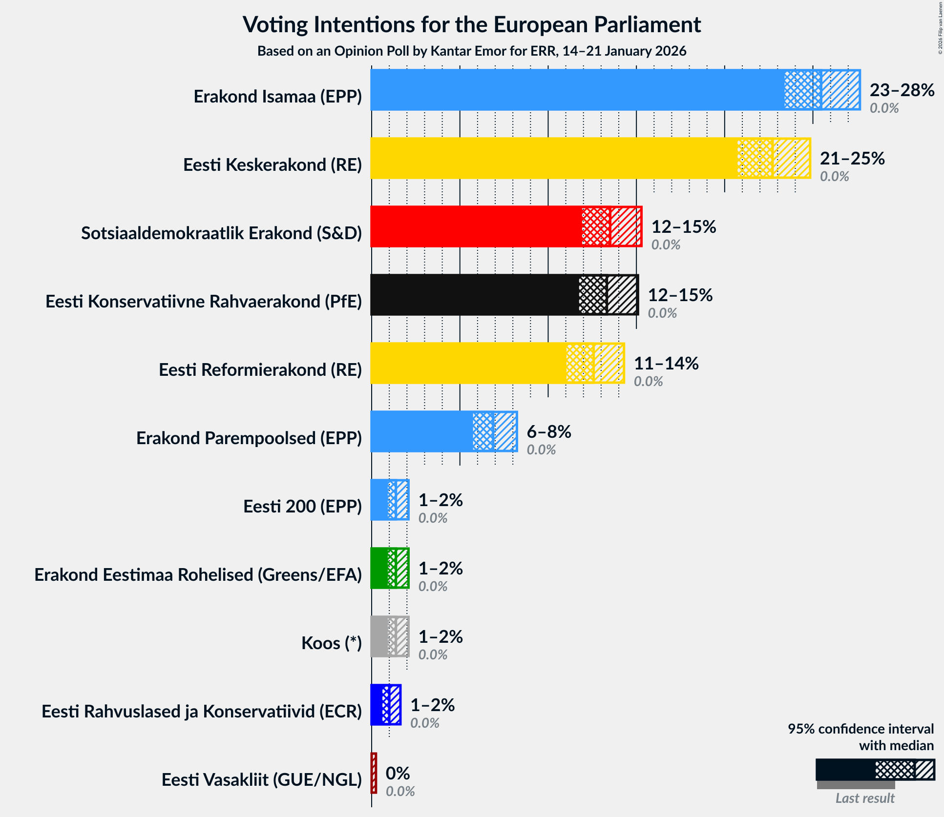 Graph with voting intentions not yet produced