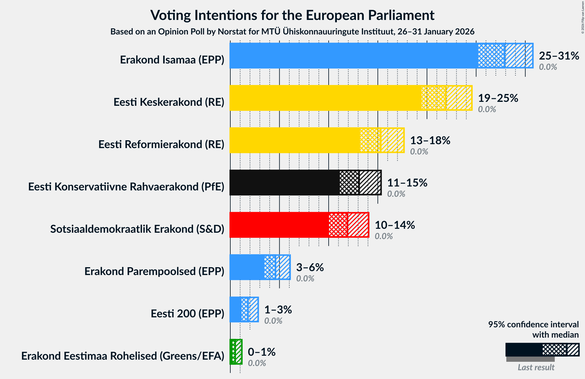 Graph with voting intentions not yet produced