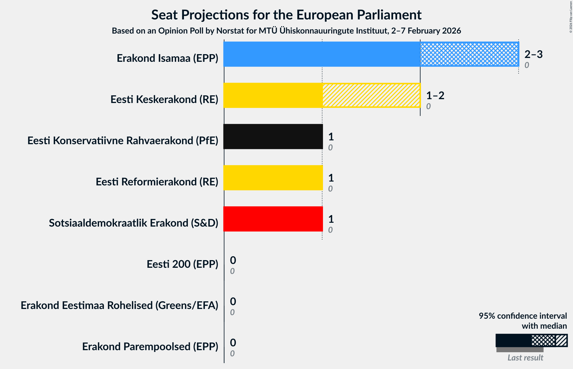 Graph with seats not yet produced