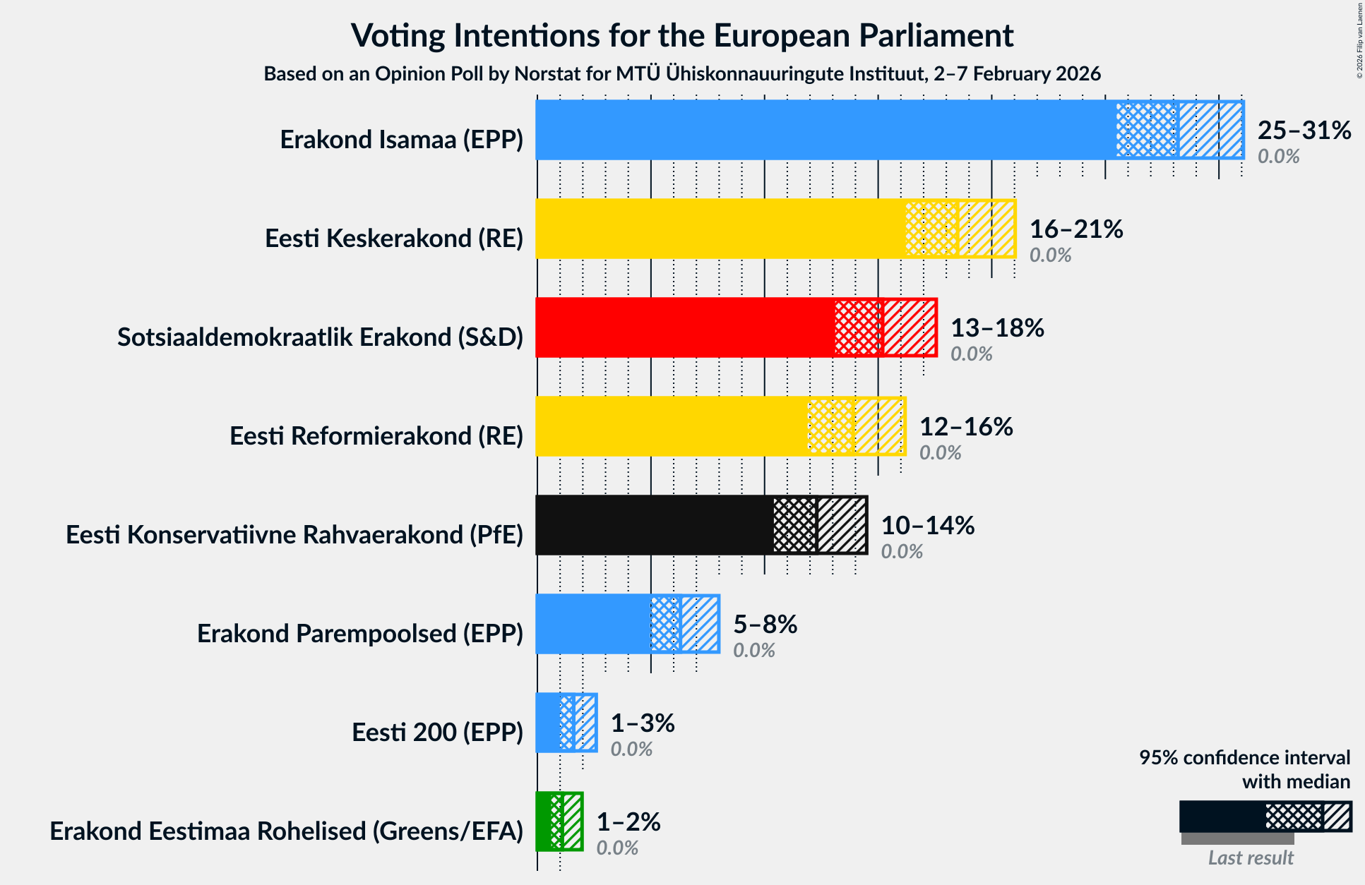 Graph with voting intentions not yet produced