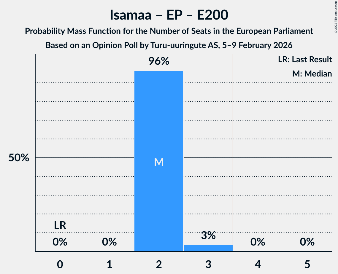 Seats Probability Mass Function Graph with seats probability mass function not yet produced