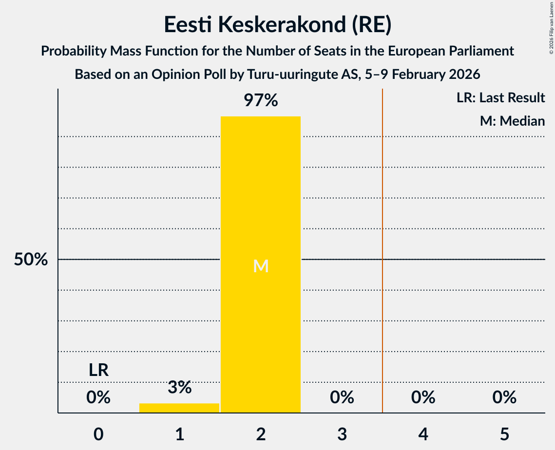 Seats Probability Mass Function Graph with seats probability mass function not yet produced