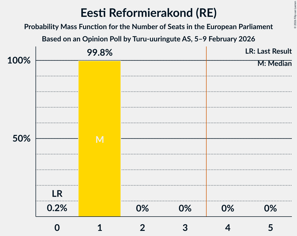 Seats Probability Mass Function Graph with seats probability mass function not yet produced