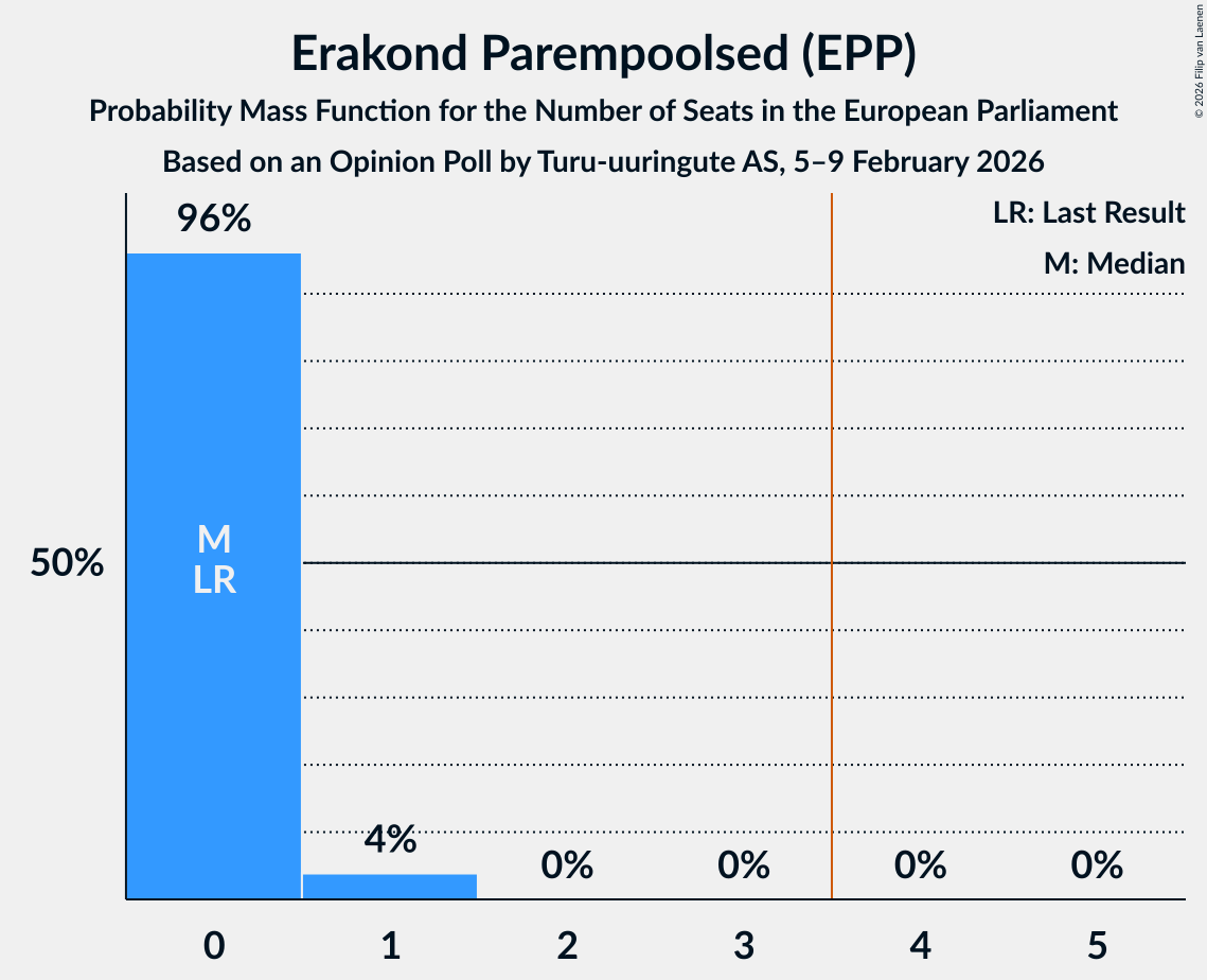 Seats Probability Mass Function Graph with seats probability mass function not yet produced