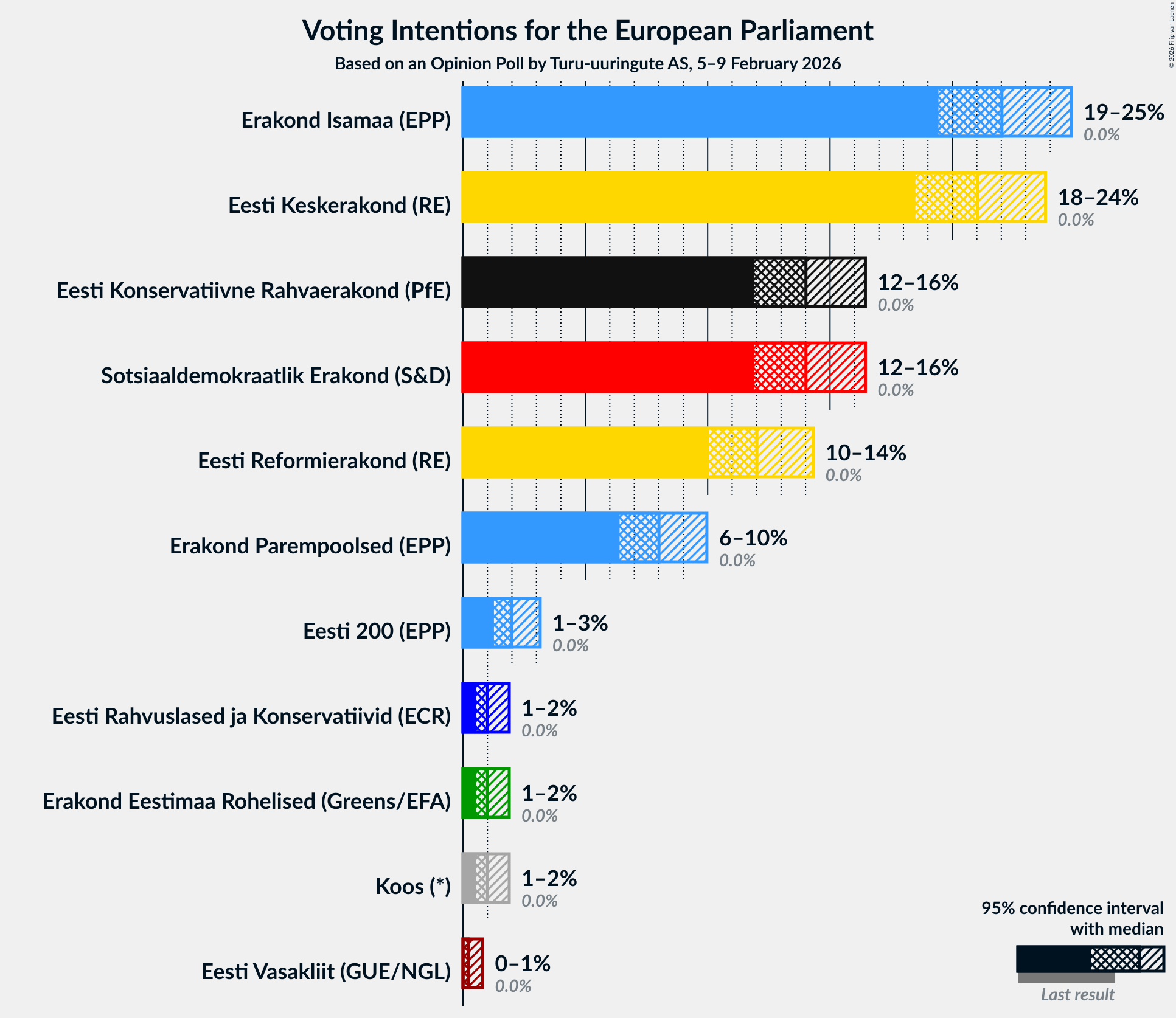 Voting Intentions Graph with voting intentions not yet produced