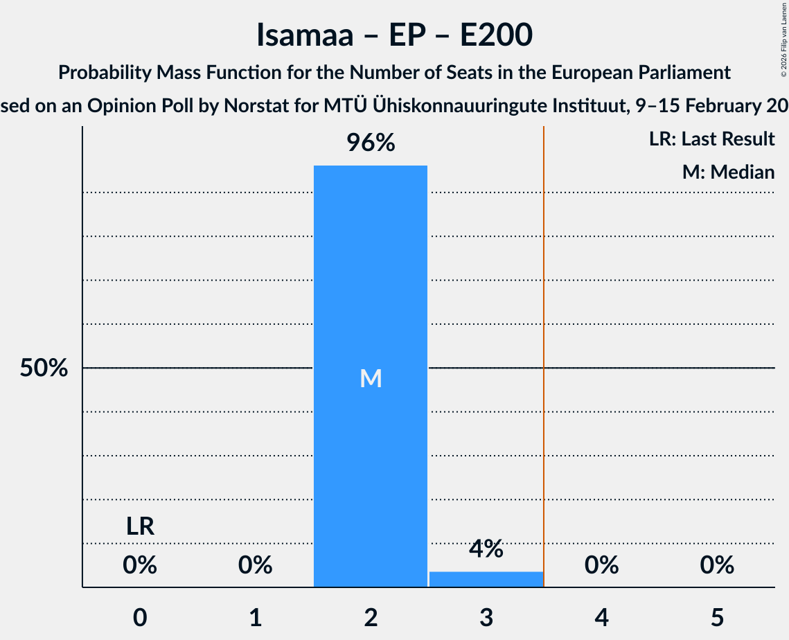 Seats Probability Mass Function Graph with seats probability mass function not yet produced