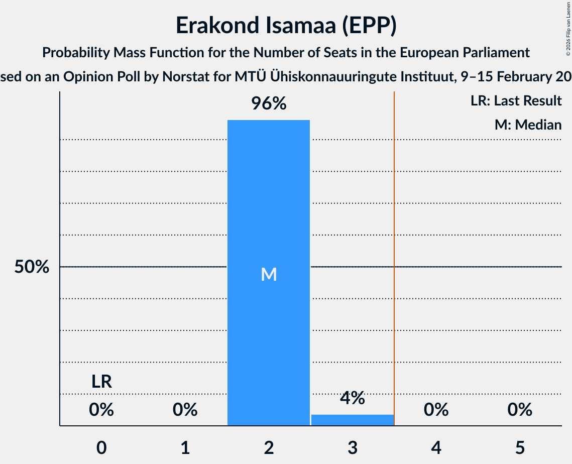 Seats Probability Mass Function Graph with seats probability mass function not yet produced