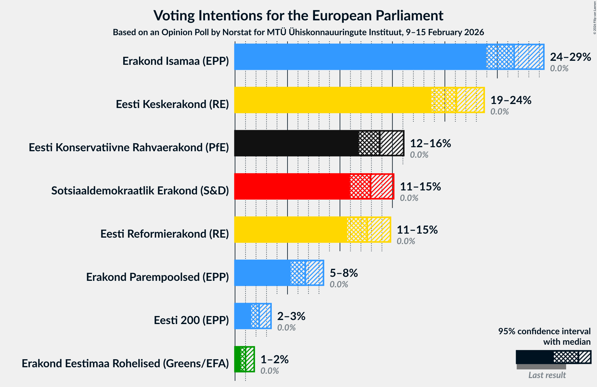 Voting Intentions Graph with voting intentions not yet produced