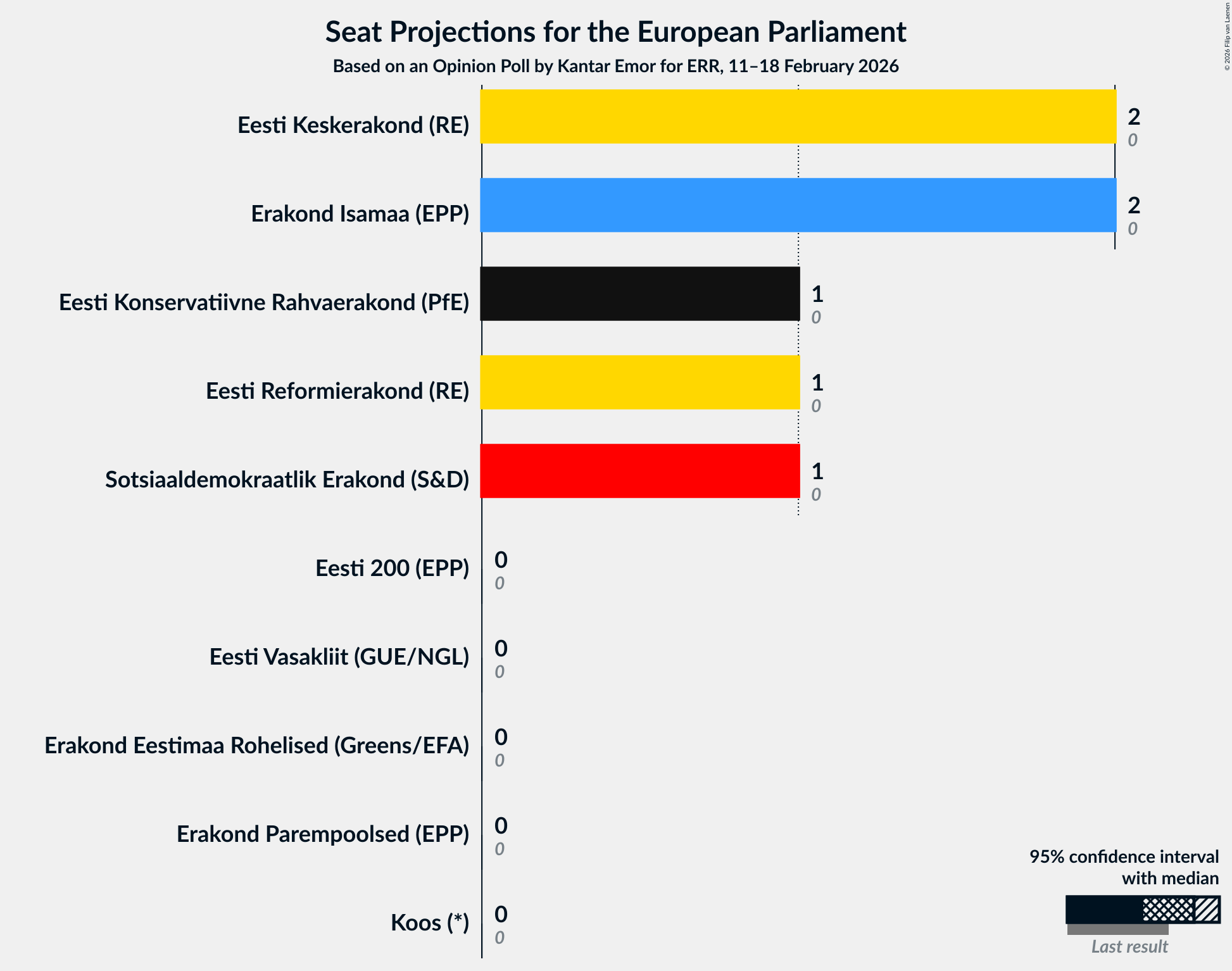 Graph with seats not yet produced
