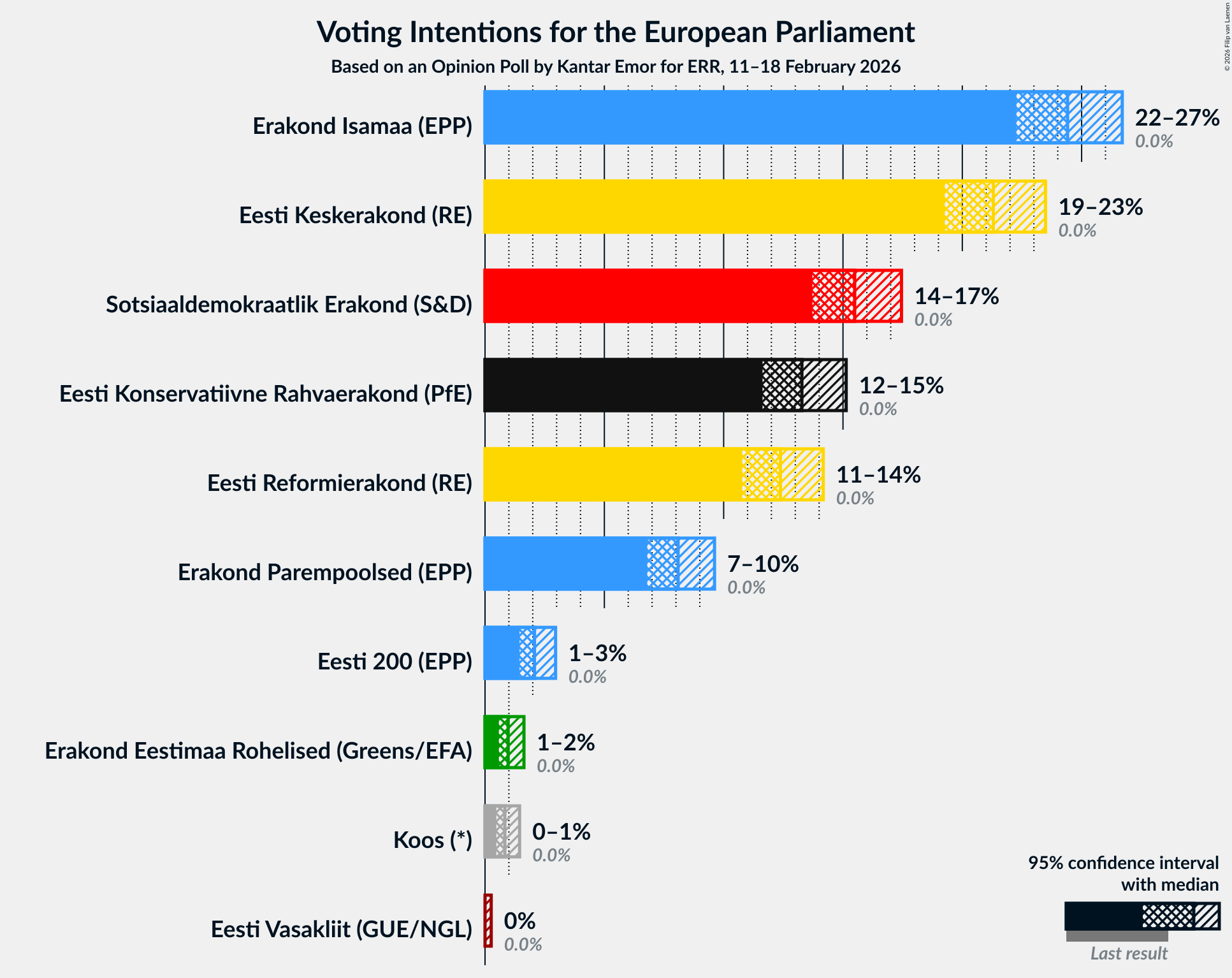 Graph with voting intentions not yet produced