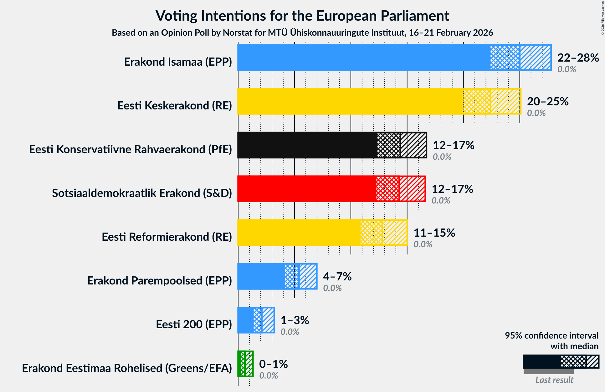 Graph with voting intentions not yet produced
