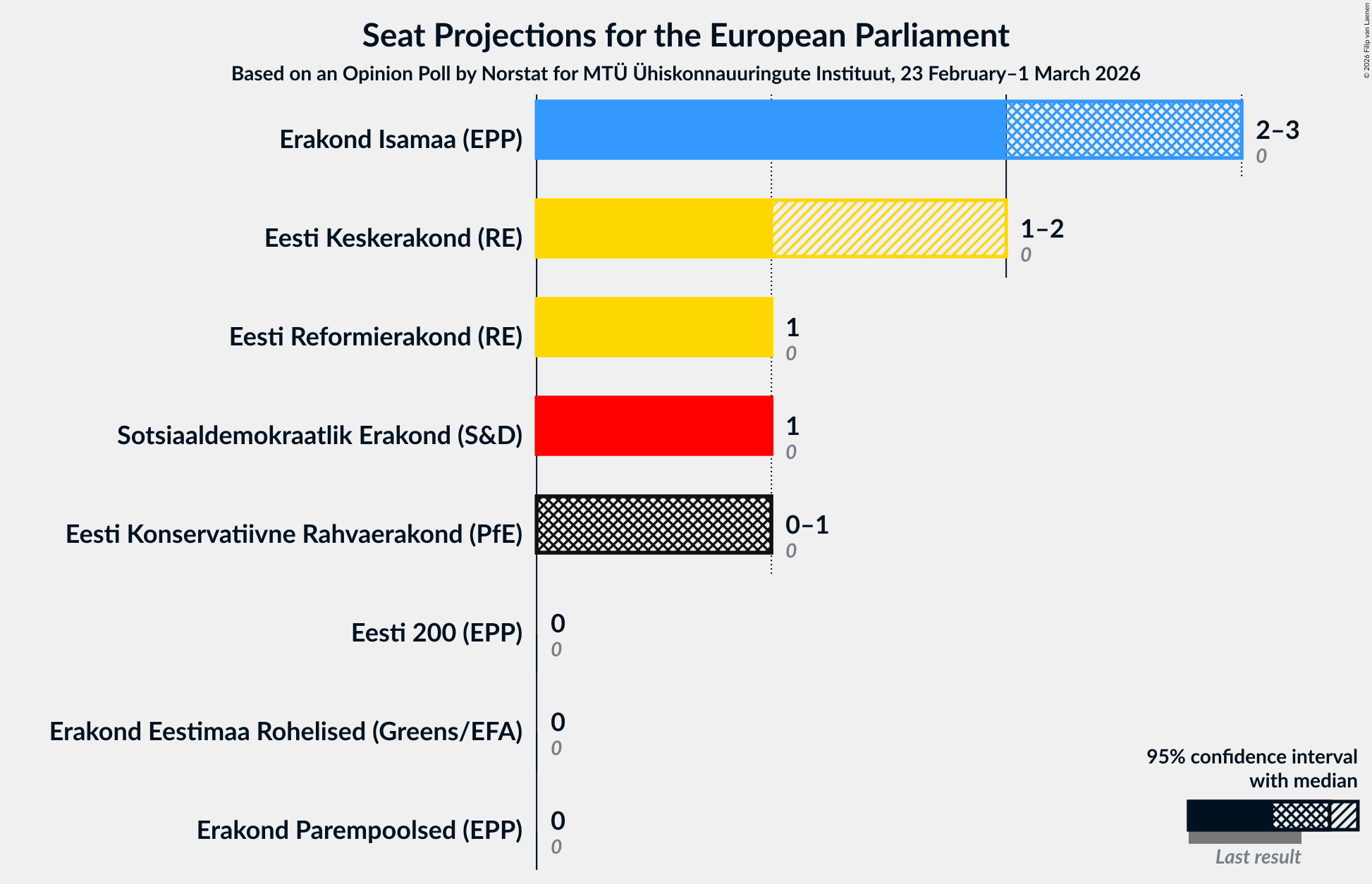 Graph with seats not yet produced