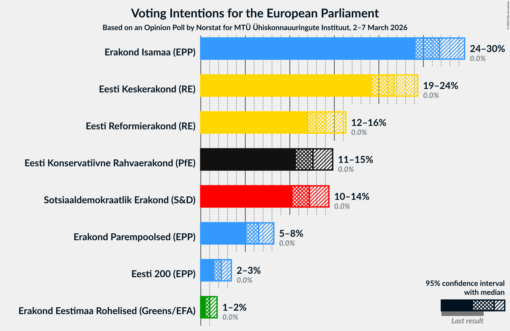 Graph with voting intentions not yet produced