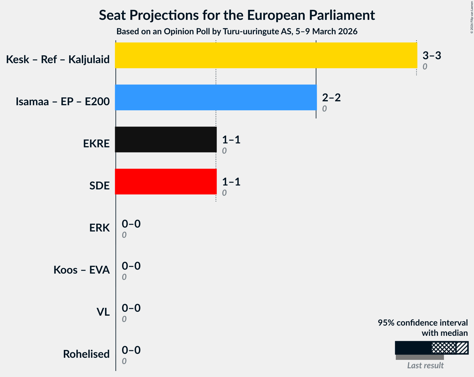 Graph with coalitions seats not yet produced