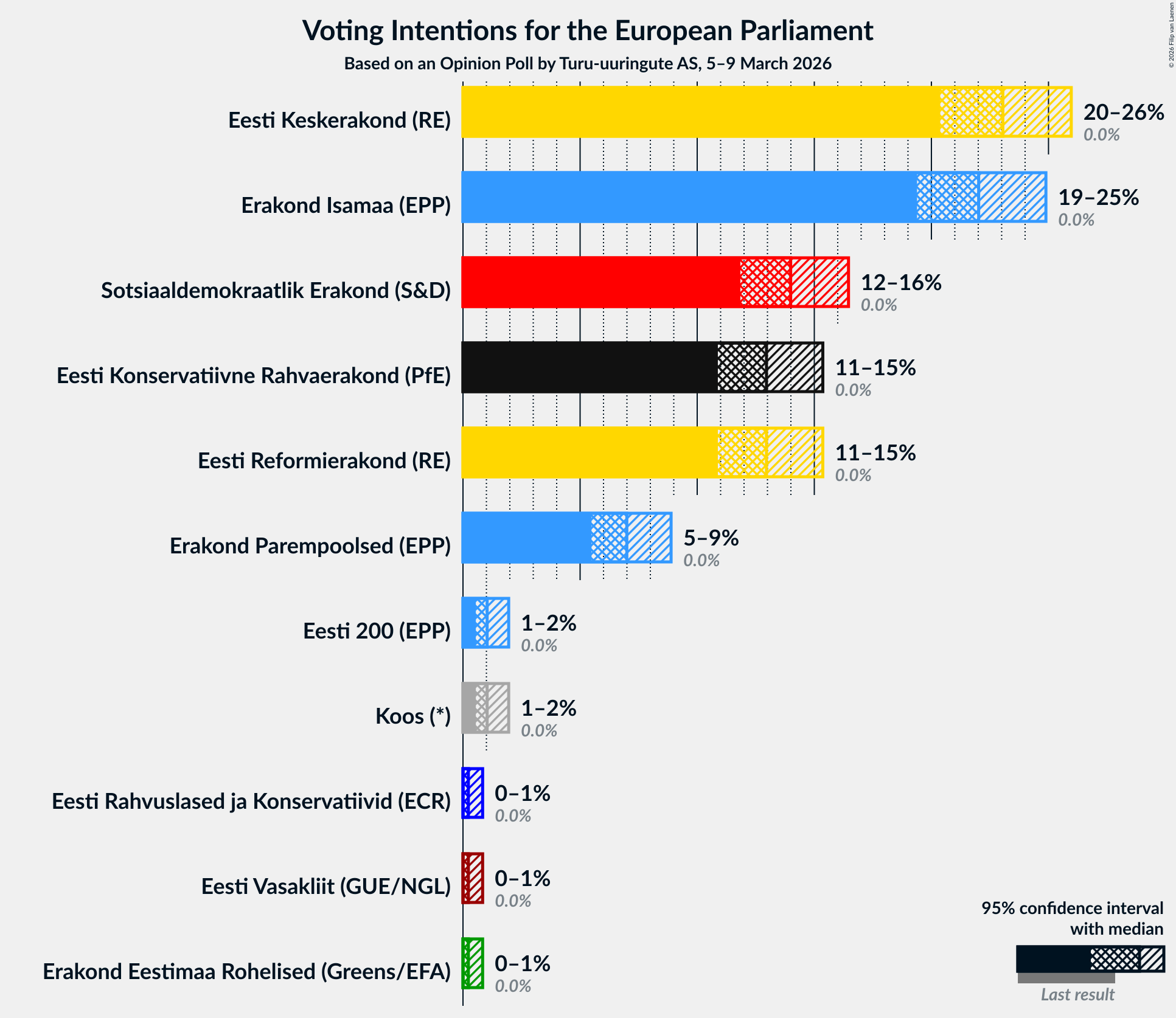 Graph with voting intentions not yet produced