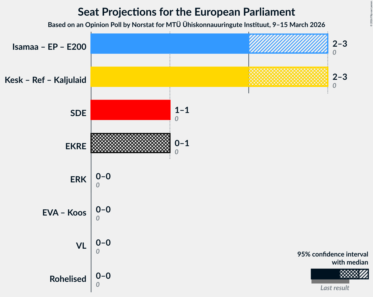 Graph with coalitions seats not yet produced