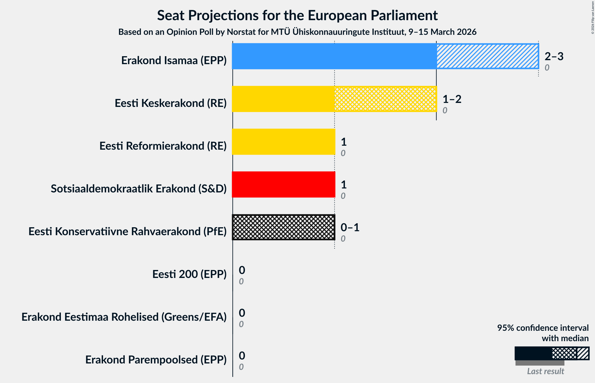 Graph with seats not yet produced